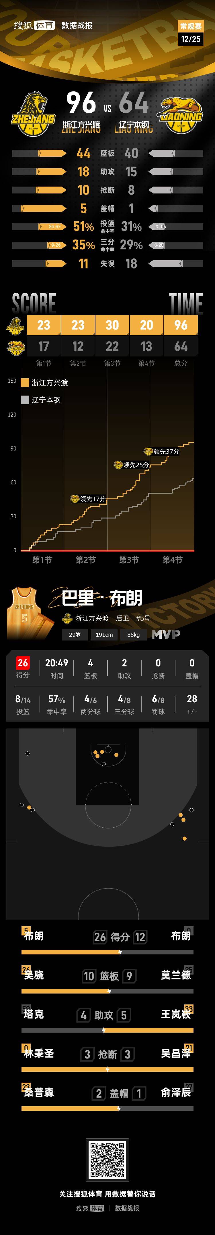 离谱！浙江队迎来里程碑备战NBA季后赛多伦多猛龙围绕意大利杯状态回暖，风云突变纽约尼克斯加时末段状态回暖(2019nba猛龙vs76人第七场回放)